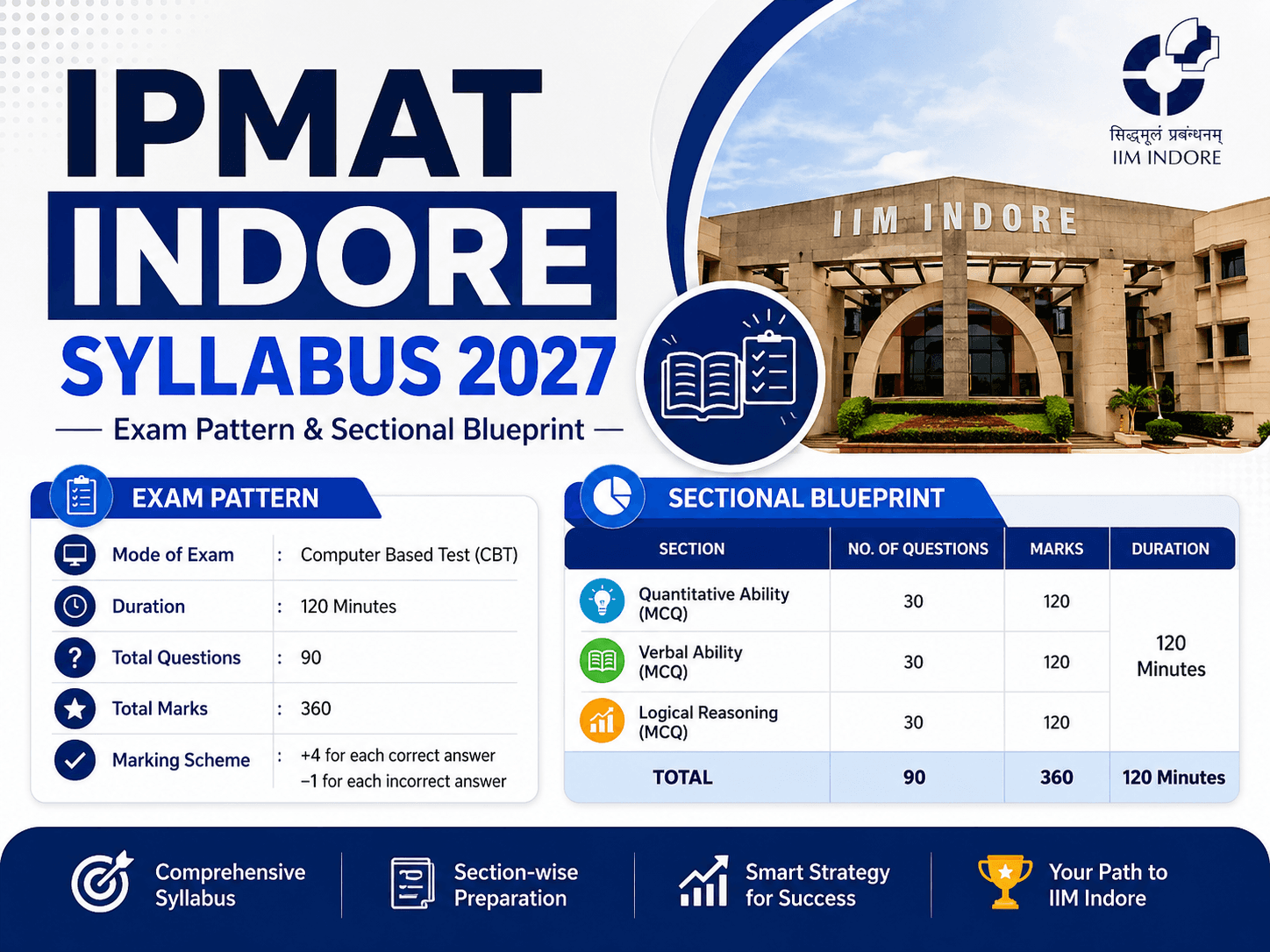 IPMAT Indore Syllabus 2027: Exam Pattern & Sectional Blueprint